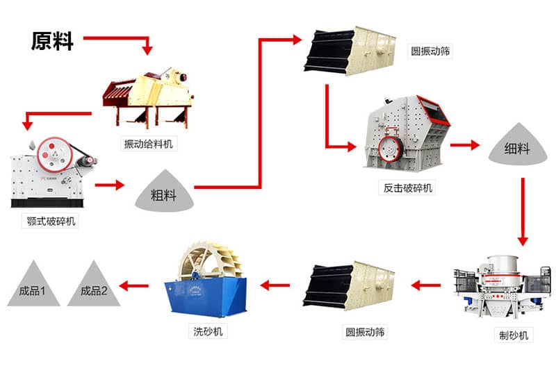 環(huán)保制砂機生產線流程圖