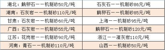 部分地區(qū)機制砂價格