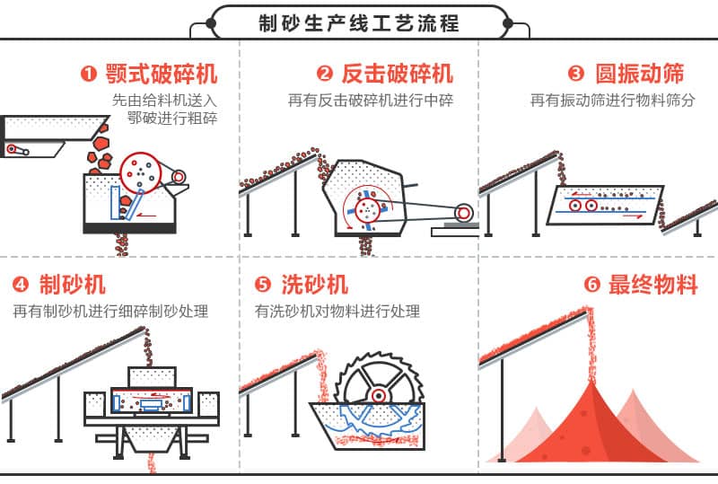 制沙生產(chǎn)線(xiàn)工藝流程